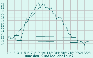 Courbe de l'humidex pour Istanbul / Sabiha Gokcen