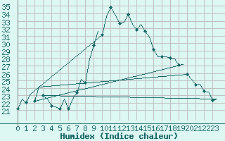 Courbe de l'humidex pour Vigo / Peinador