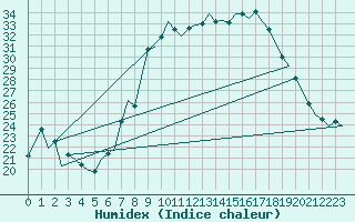 Courbe de l'humidex pour Noervenich