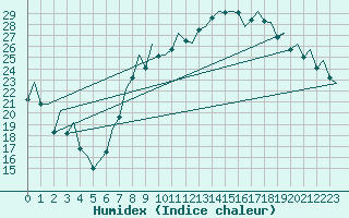 Courbe de l'humidex pour Madrid / Barajas (Esp)