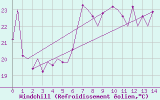 Courbe du refroidissement olien pour Almeria / Aeropuerto