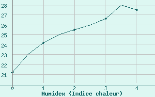 Courbe de l'humidex pour Curtin