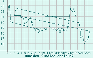 Courbe de l'humidex pour Asturias / Aviles