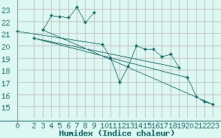 Courbe de l'humidex pour Waibstadt