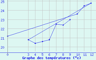 Courbe de tempratures pour Ploce