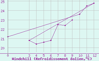 Courbe du refroidissement olien pour Ploce