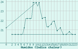 Courbe de l'humidex pour Rasht
