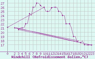Courbe du refroidissement olien pour Chrysoupoli Airport