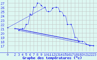 Courbe de tempratures pour Chrysoupoli Airport