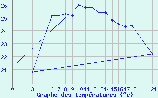 Courbe de tempratures pour Ordu