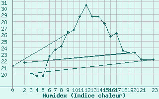 Courbe de l'humidex pour Aqaba Airport