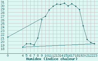 Courbe de l'humidex pour Mont-Rigi (Be)