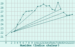 Courbe de l'humidex pour Jomfruland Fyr