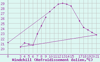 Courbe du refroidissement olien pour Senj