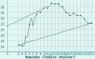 Courbe de l'humidex pour Aktion Airport
