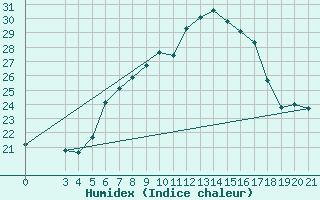 Courbe de l'humidex pour Puntijarka