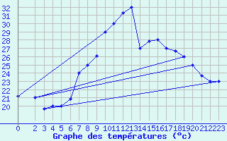Courbe de tempratures pour Jendouba