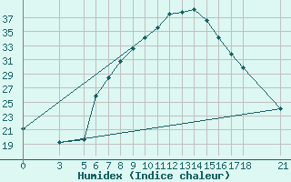 Courbe de l'humidex pour Tokat