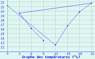 Courbe de tempratures pour Fort Vermilion