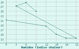 Courbe de l'humidex pour Shipu