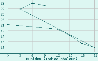 Courbe de l'humidex pour Changjon