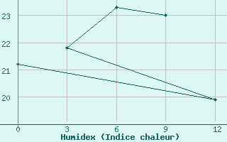 Courbe de l'humidex pour Anzali