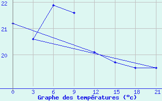 Courbe de tempratures pour Yong