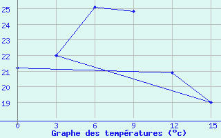 Courbe de tempratures pour Yingkou