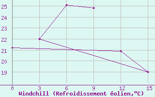 Courbe du refroidissement olien pour Yingkou