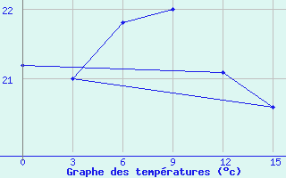 Courbe de tempratures pour Vacoas Mauritius