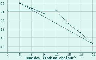 Courbe de l'humidex pour Skulte