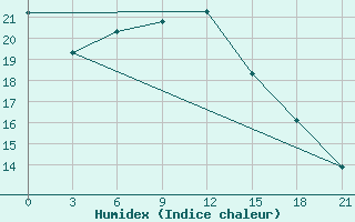 Courbe de l'humidex pour Vyborg