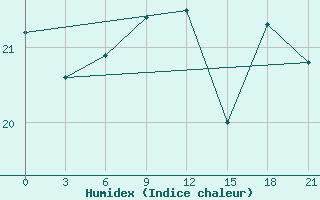 Courbe de l'humidex pour Milos