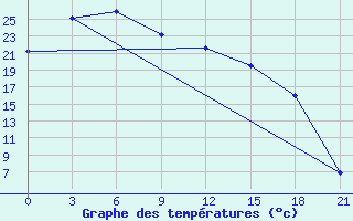 Courbe de tempratures pour Nizhneudinsk