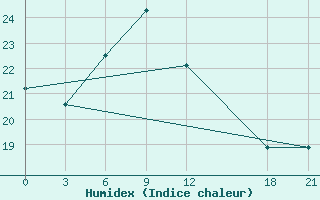 Courbe de l'humidex pour Zhong-Shu