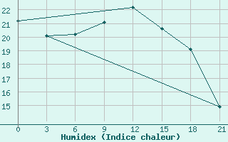 Courbe de l'humidex pour Vyborg