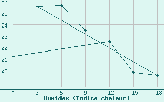 Courbe de l'humidex pour Haeju