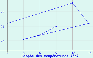 Courbe de tempratures pour Syros