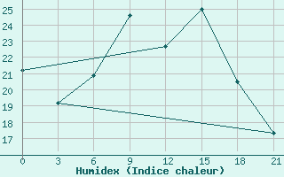 Courbe de l'humidex pour Tiraspol