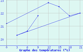 Courbe de tempratures pour Levitha