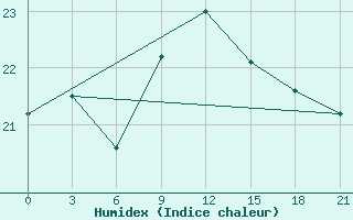 Courbe de l'humidex pour Mahdia