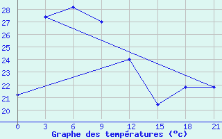 Courbe de tempratures pour Bandung / Husein