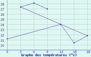 Courbe de tempratures pour Bandung / Husein