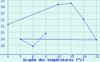 Courbe de tempratures pour Chernivtsi