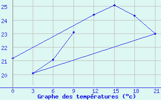 Courbe de tempratures pour Santander (Esp)