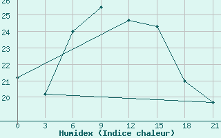 Courbe de l'humidex pour Kasira