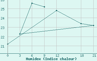 Courbe de l'humidex pour Guangnan