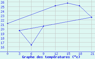 Courbe de tempratures pour Kukes