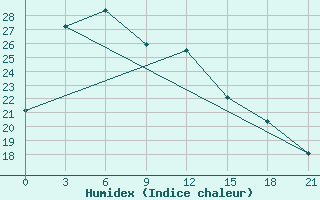 Courbe de l'humidex pour Jiuquan