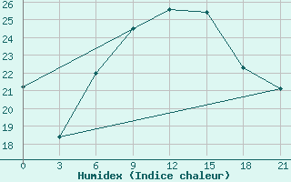 Courbe de l'humidex pour Kisinev